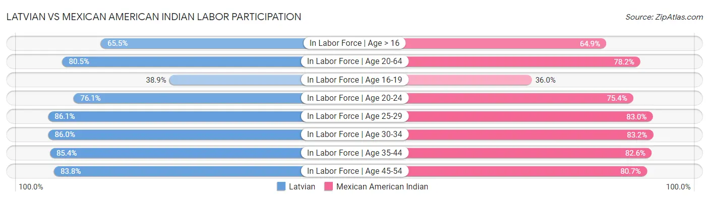 Latvian vs Mexican American Indian Labor Participation