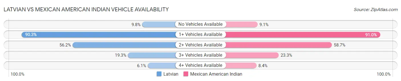 Latvian vs Mexican American Indian Vehicle Availability
