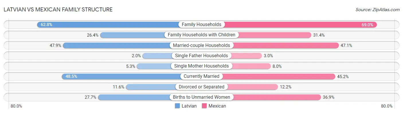 Latvian vs Mexican Family Structure