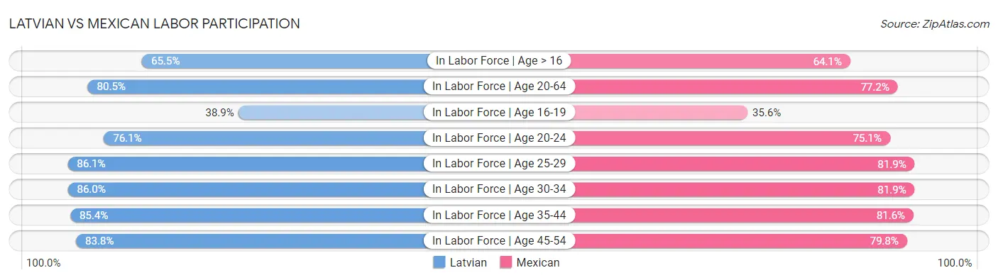 Latvian vs Mexican Labor Participation