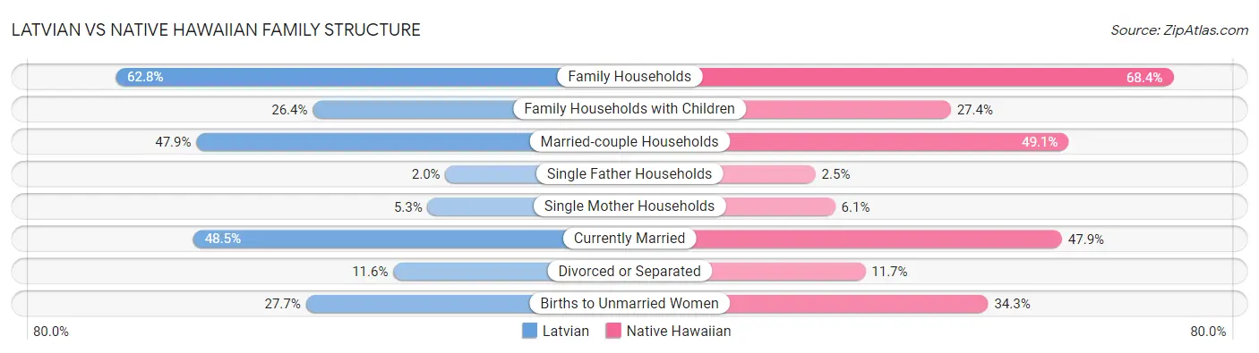 Latvian vs Native Hawaiian Family Structure