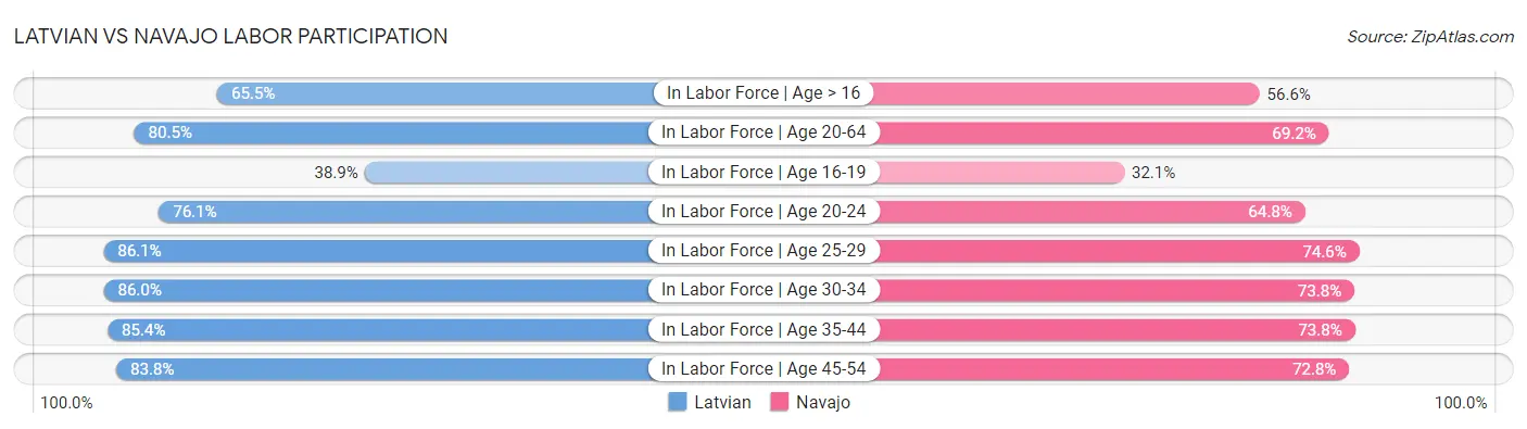 Latvian vs Navajo Labor Participation