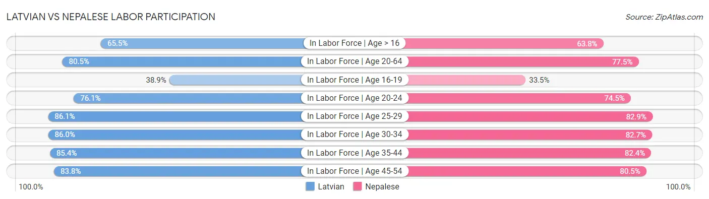 Latvian vs Nepalese Labor Participation