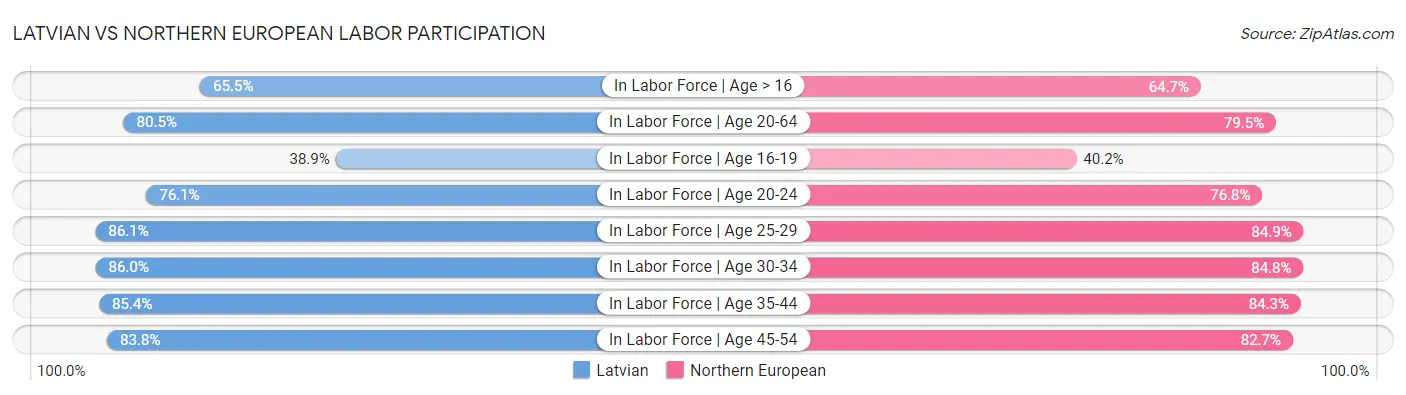 Latvian vs Northern European Labor Participation