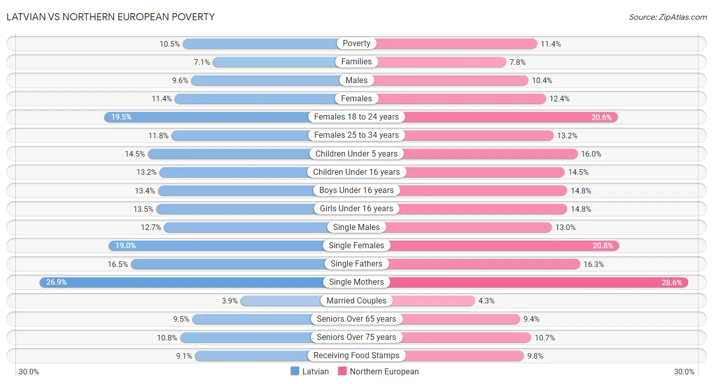 Latvian vs Northern European Poverty