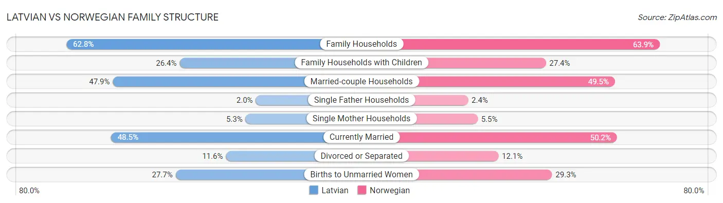 Latvian vs Norwegian Family Structure
