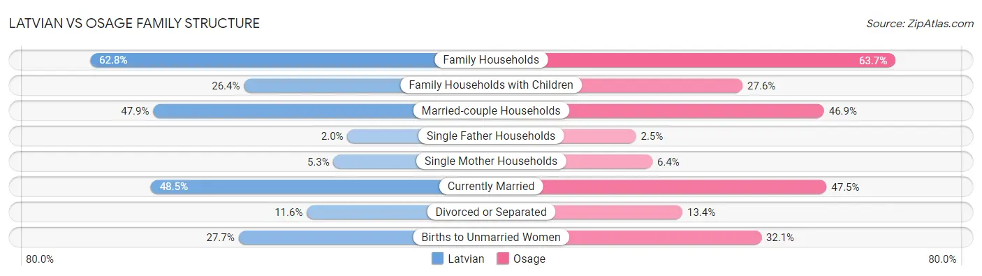 Latvian vs Osage Family Structure