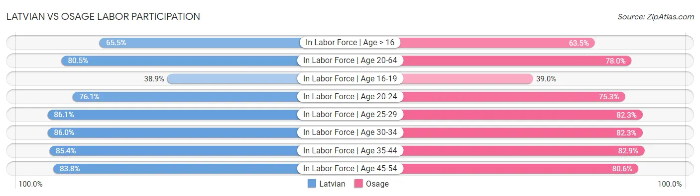 Latvian vs Osage Labor Participation