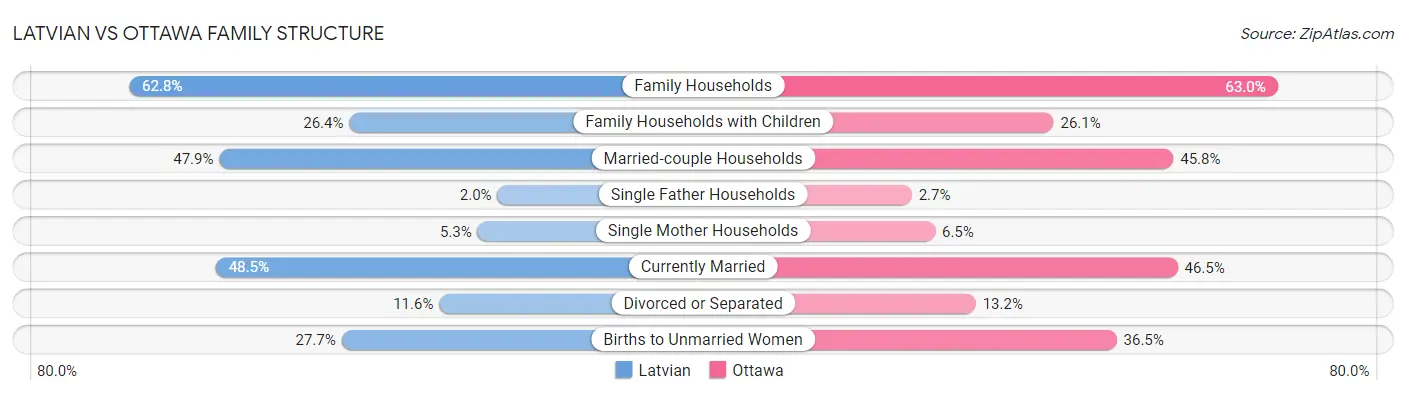 Latvian vs Ottawa Family Structure