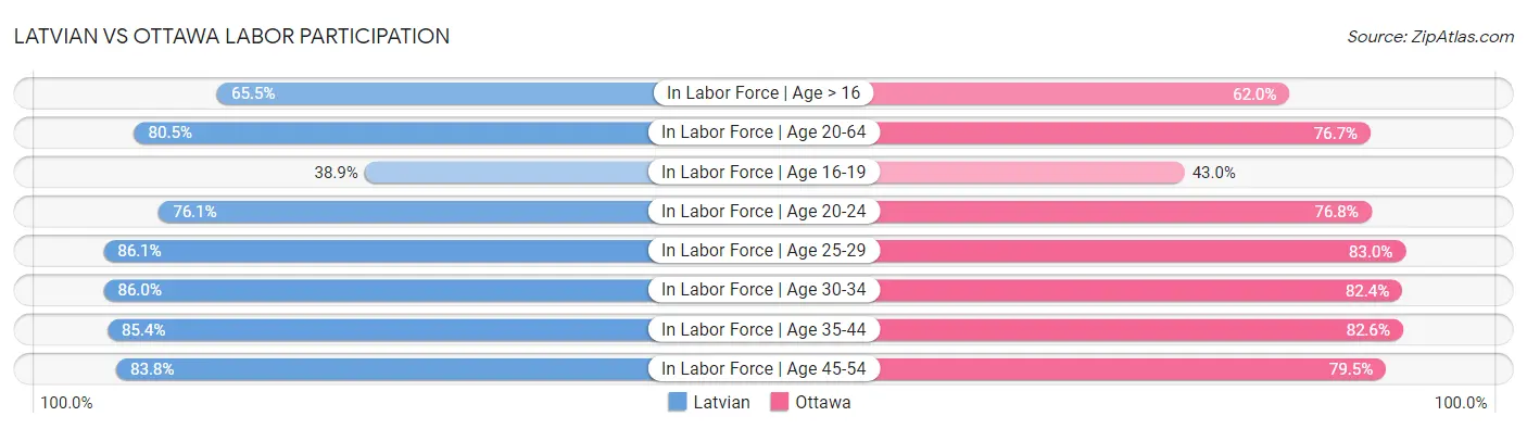 Latvian vs Ottawa Labor Participation