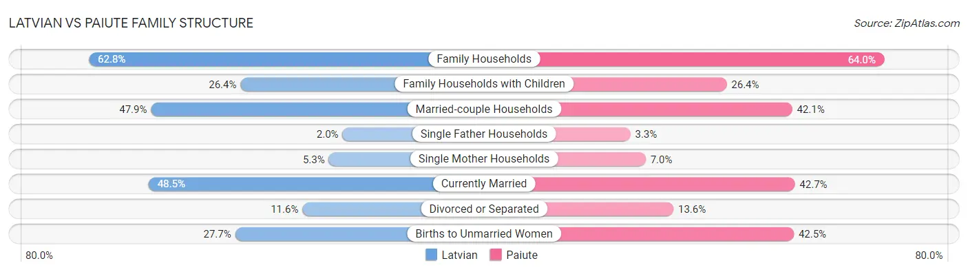 Latvian vs Paiute Family Structure