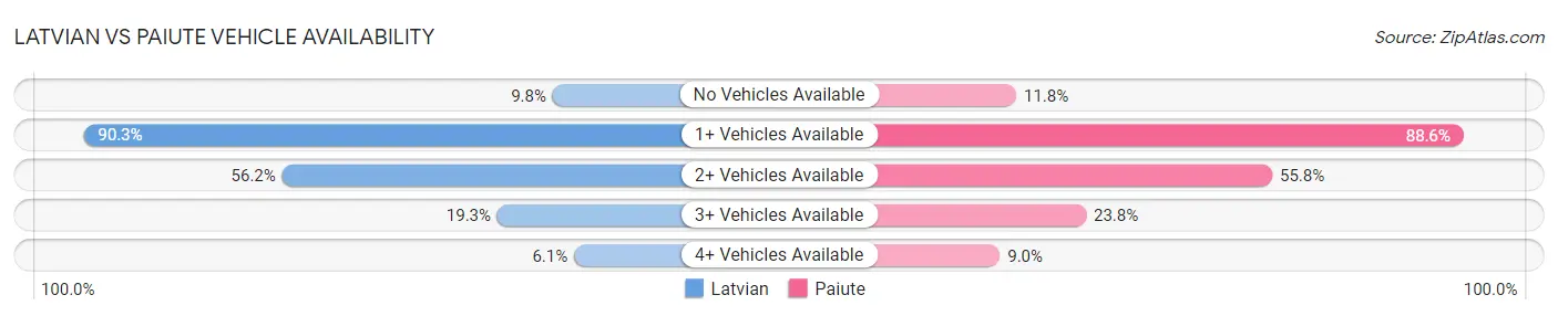 Latvian vs Paiute Vehicle Availability