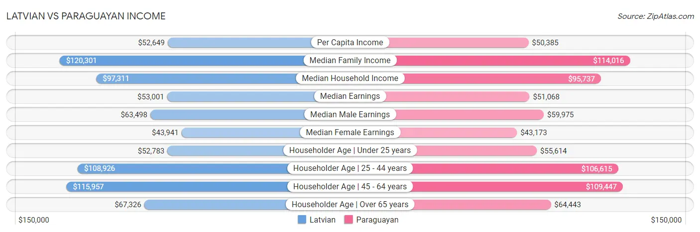 Latvian vs Paraguayan Income