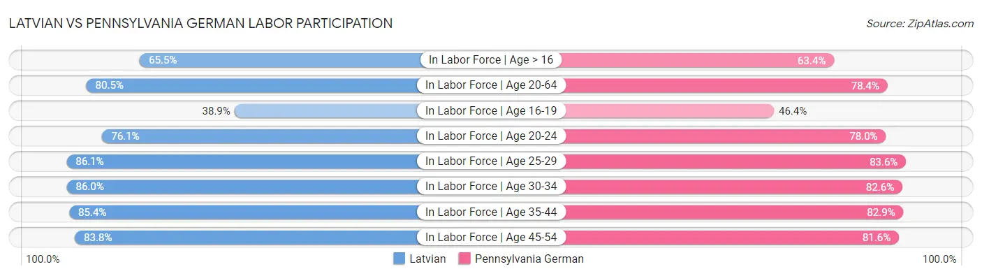Latvian vs Pennsylvania German Labor Participation