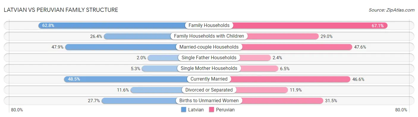 Latvian vs Peruvian Family Structure