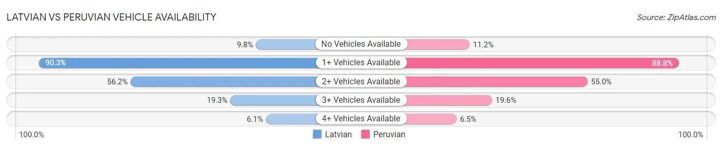 Latvian vs Peruvian Vehicle Availability
