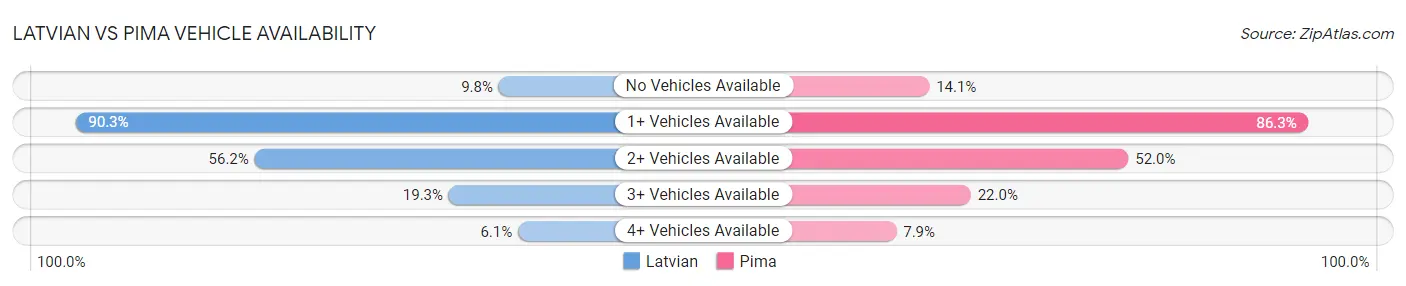 Latvian vs Pima Vehicle Availability