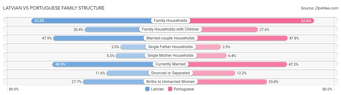 Latvian vs Portuguese Family Structure