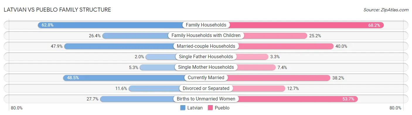 Latvian vs Pueblo Family Structure