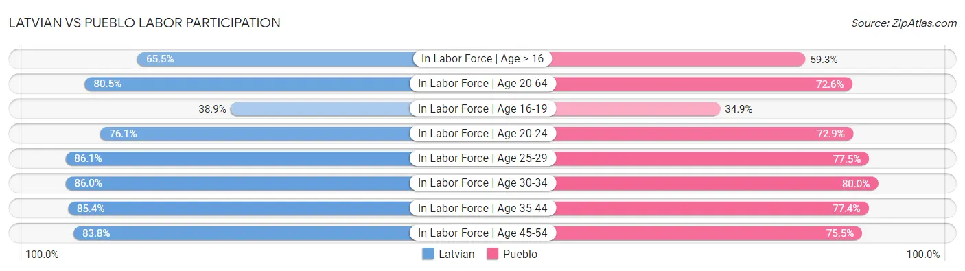 Latvian vs Pueblo Labor Participation