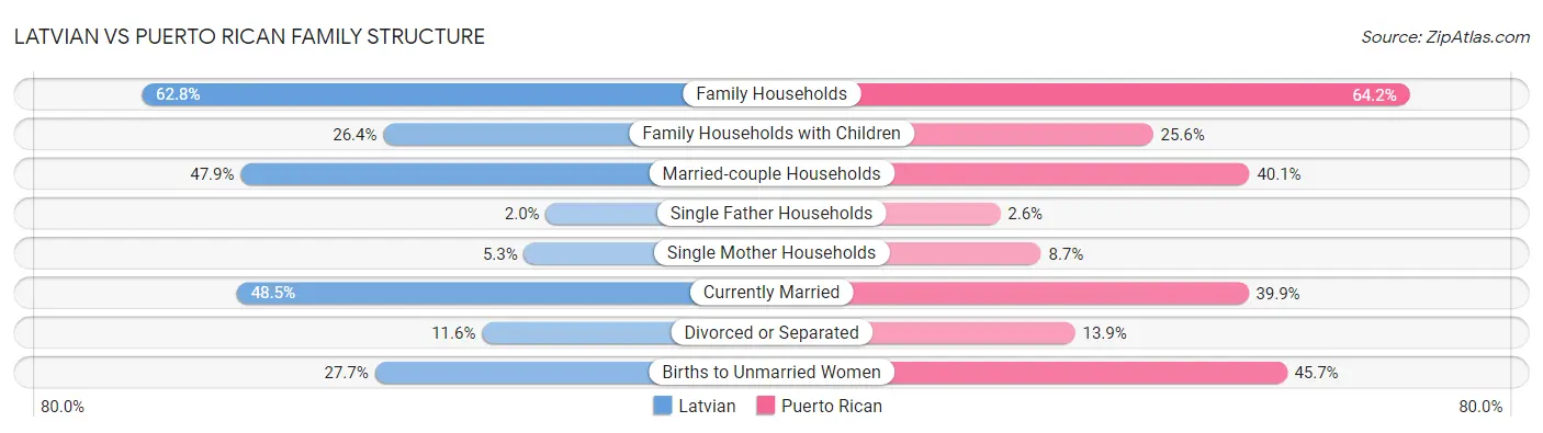 Latvian vs Puerto Rican Family Structure