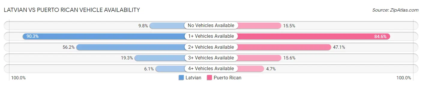 Latvian vs Puerto Rican Vehicle Availability