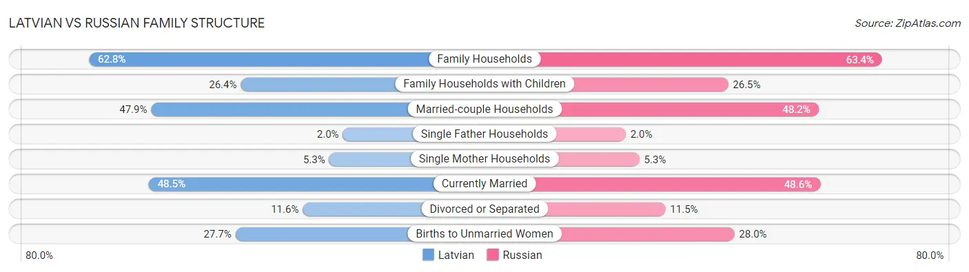 Latvian vs Russian Family Structure