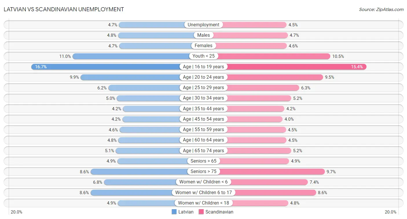 Latvian vs Scandinavian Unemployment