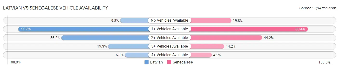 Latvian vs Senegalese Vehicle Availability