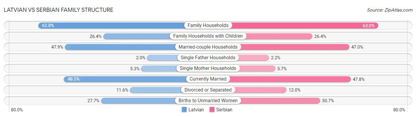 Latvian vs Serbian Family Structure