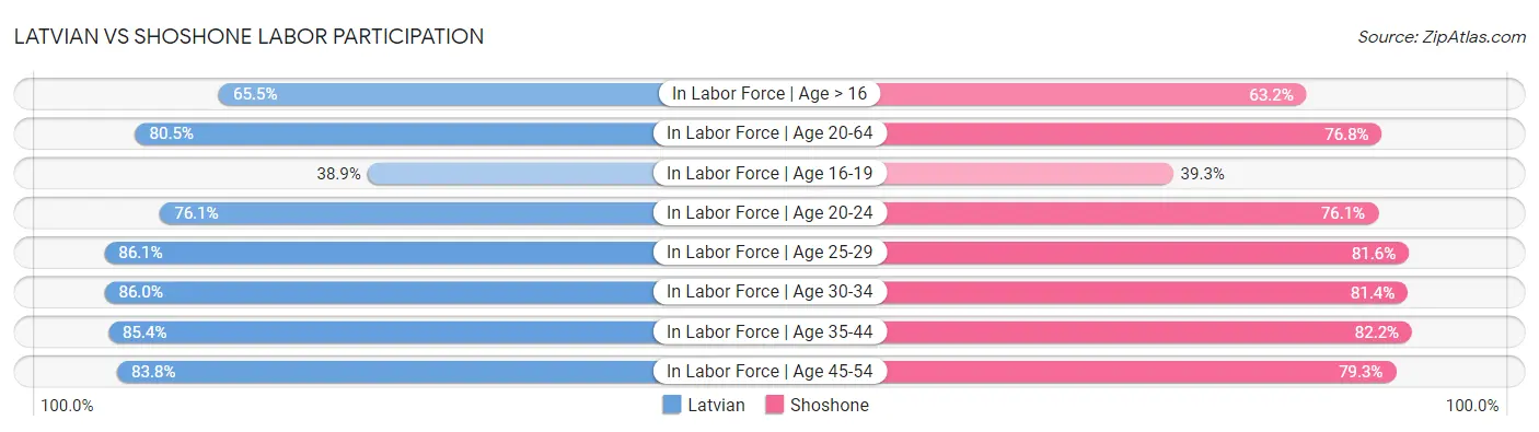 Latvian vs Shoshone Labor Participation