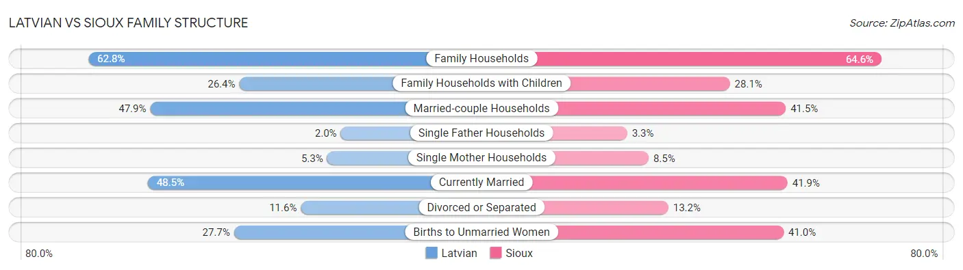 Latvian vs Sioux Family Structure