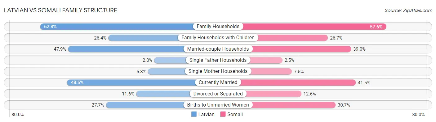 Latvian vs Somali Family Structure