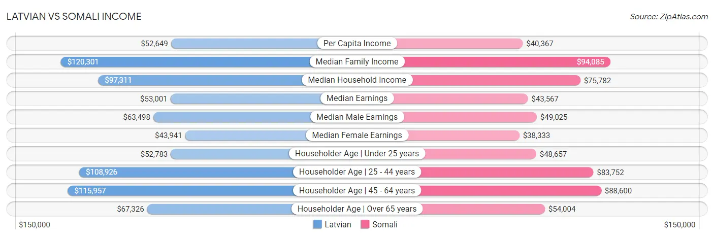 Latvian vs Somali Income