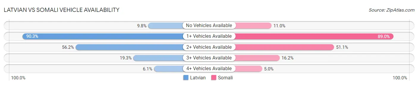 Latvian vs Somali Vehicle Availability