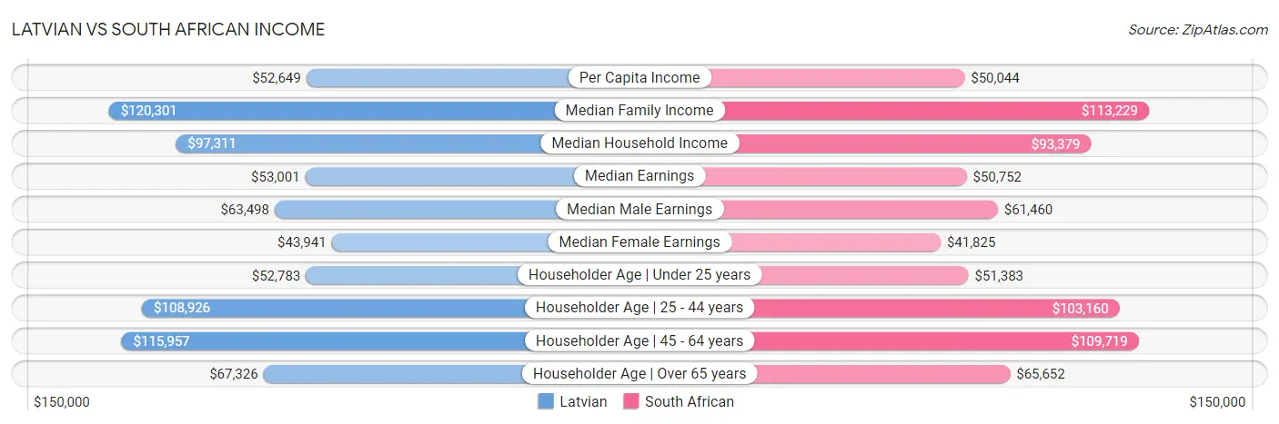 Latvian vs South African Income