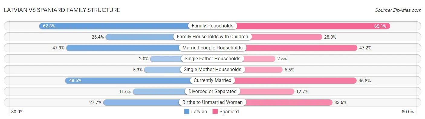Latvian vs Spaniard Family Structure