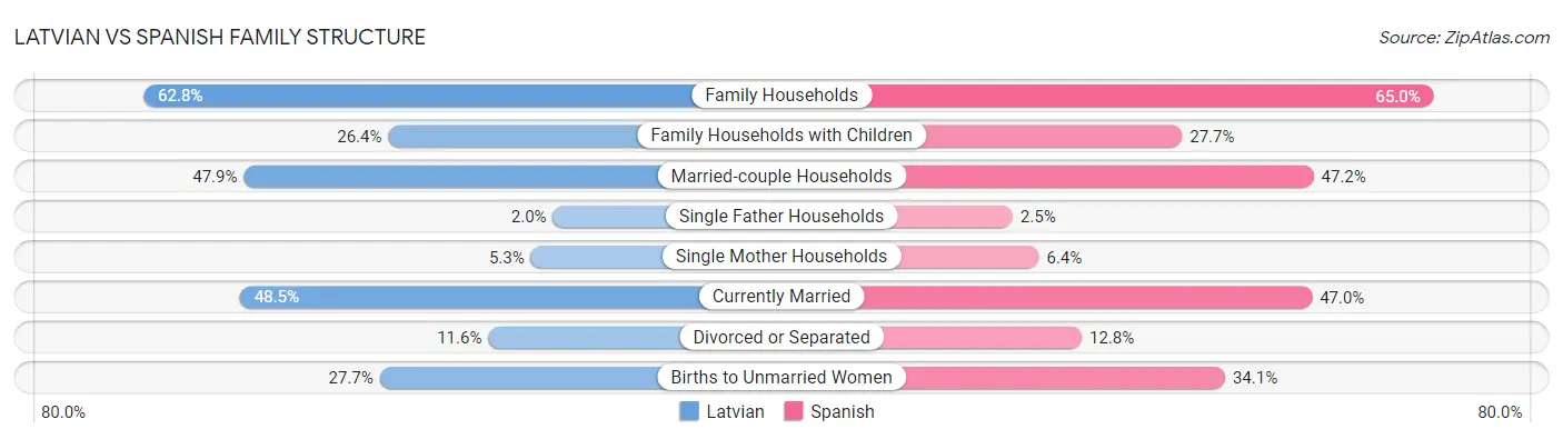 Latvian vs Spanish Family Structure