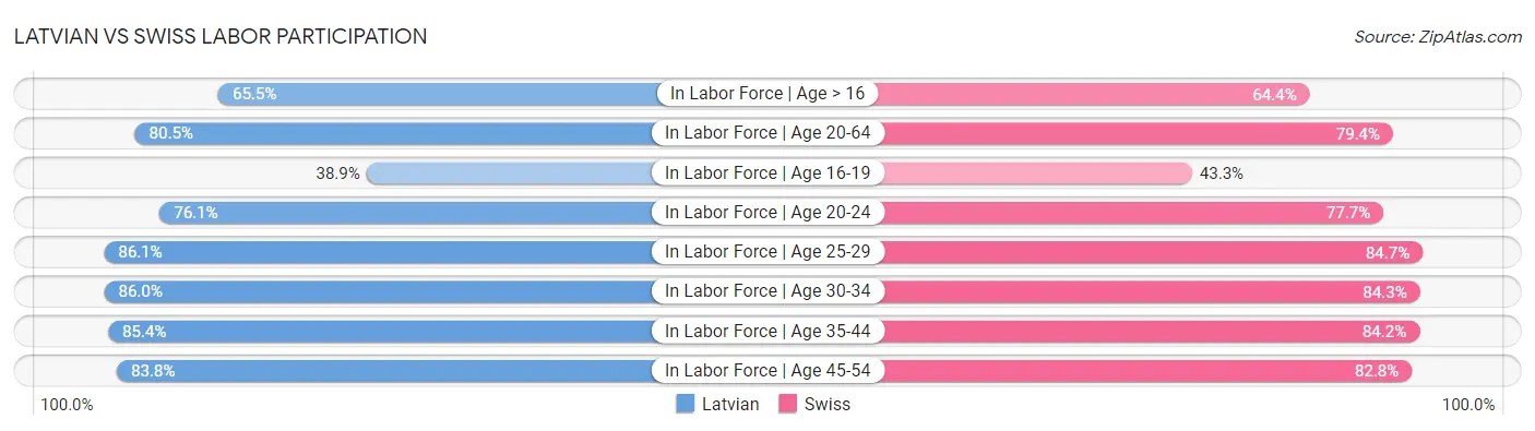 Latvian vs Swiss Labor Participation