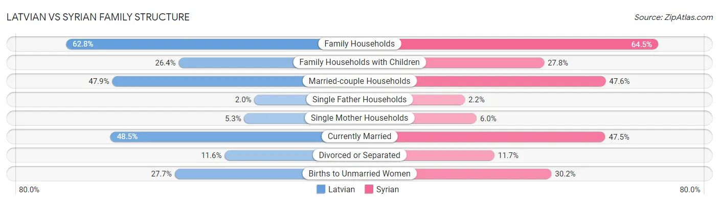Latvian vs Syrian Family Structure