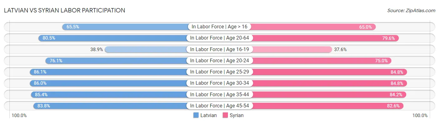 Latvian vs Syrian Labor Participation