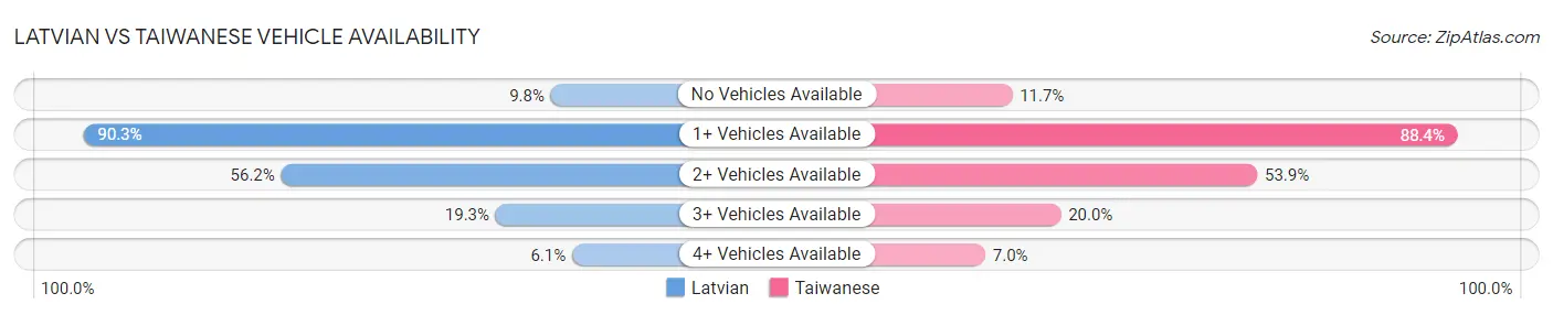 Latvian vs Taiwanese Vehicle Availability