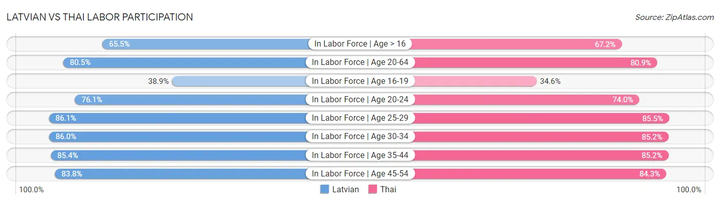 Latvian vs Thai Labor Participation