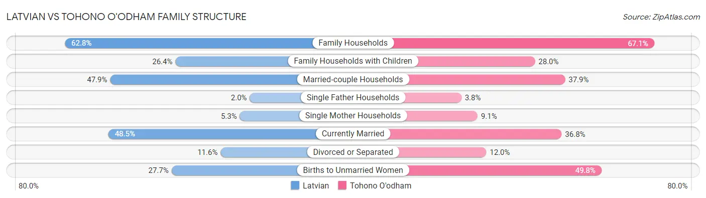 Latvian vs Tohono O'odham Family Structure