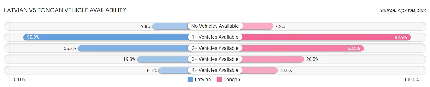 Latvian vs Tongan Vehicle Availability