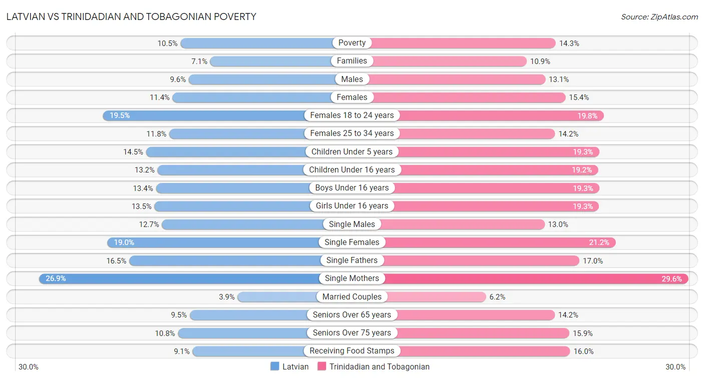 Latvian vs Trinidadian and Tobagonian Poverty
