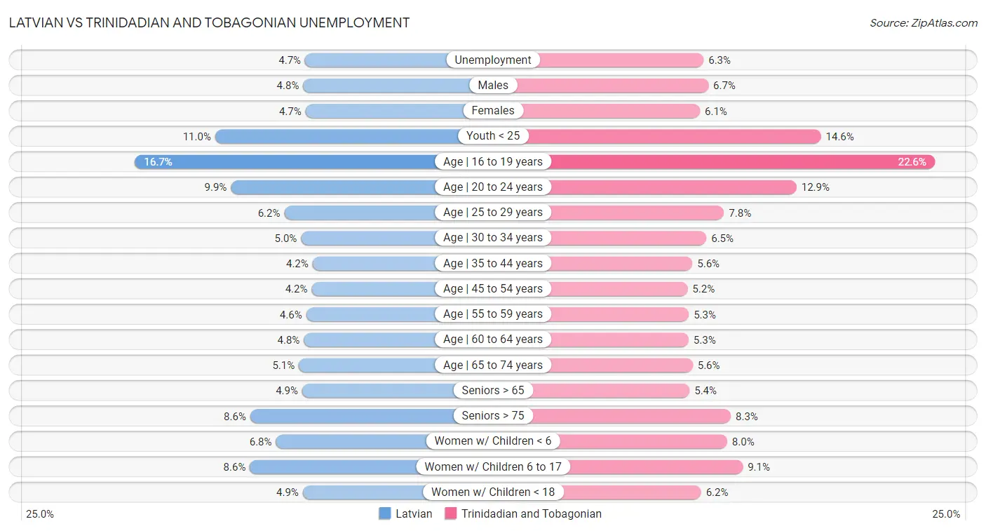 Latvian vs Trinidadian and Tobagonian Unemployment