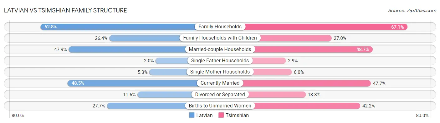 Latvian vs Tsimshian Family Structure