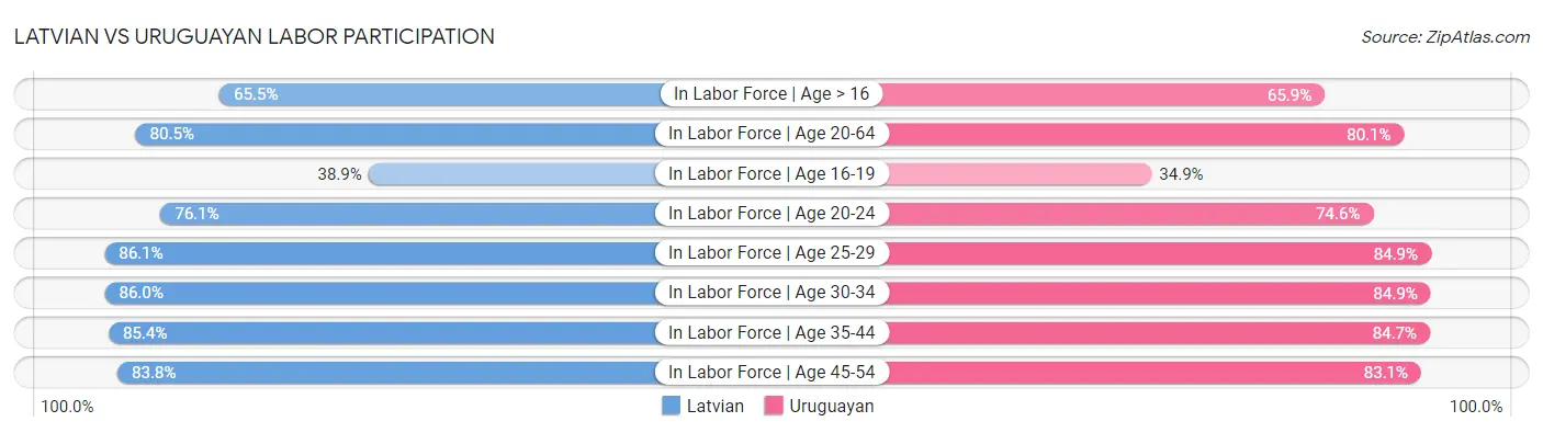 Latvian vs Uruguayan Labor Participation