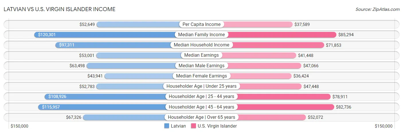 Latvian vs U.S. Virgin Islander Income